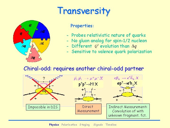 Transversity Properties: - Probes relativistic nature of quarks No gluon analog for spin-1/2 nucleon