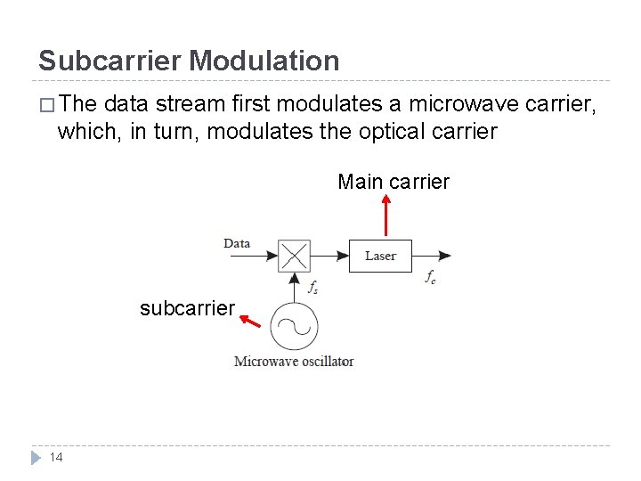 Subcarrier Modulation � The data stream first modulates a microwave carrier, which, in turn,