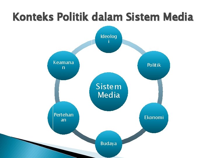 Konteks Politik dalam Sistem Media Ideolog i Keamana n Politik Sistem Media Pertehan an