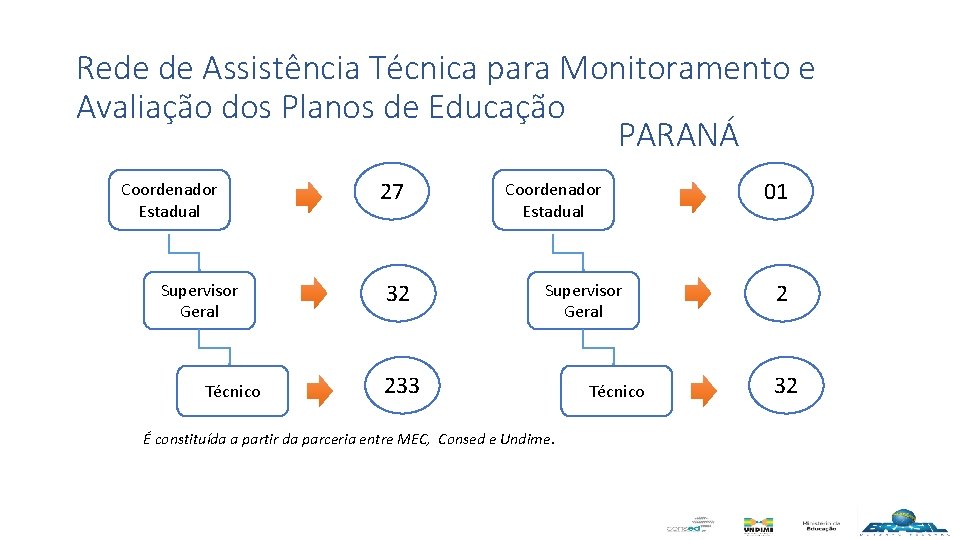 Monitoramento e Avaliao do Plano Municipal de Educao