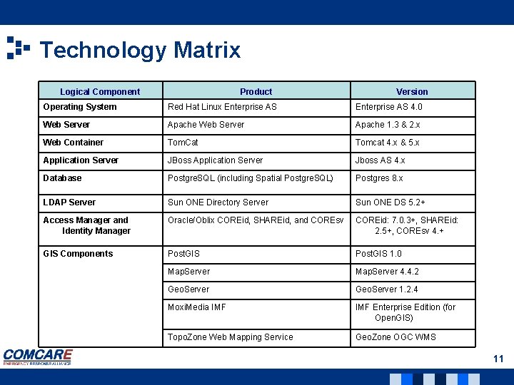 Technology Matrix Logical Component Product Version Operating System Red Hat Linux Enterprise AS 4.