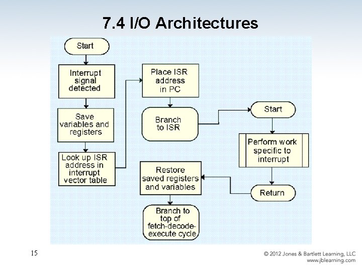 7. 4 I/O Architectures 15 