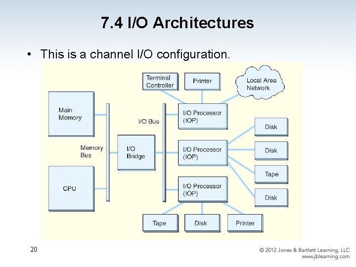 7. 4 I/O Architectures • This is a channel I/O configuration. 20 