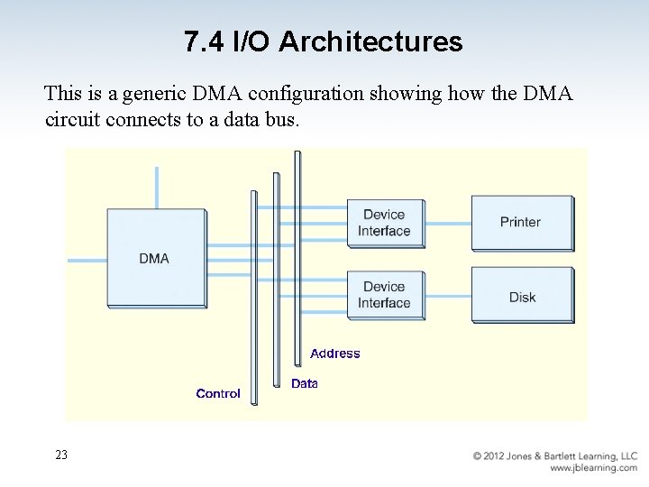7. 4 I/O Architectures This is a generic DMA configuration showing how the DMA