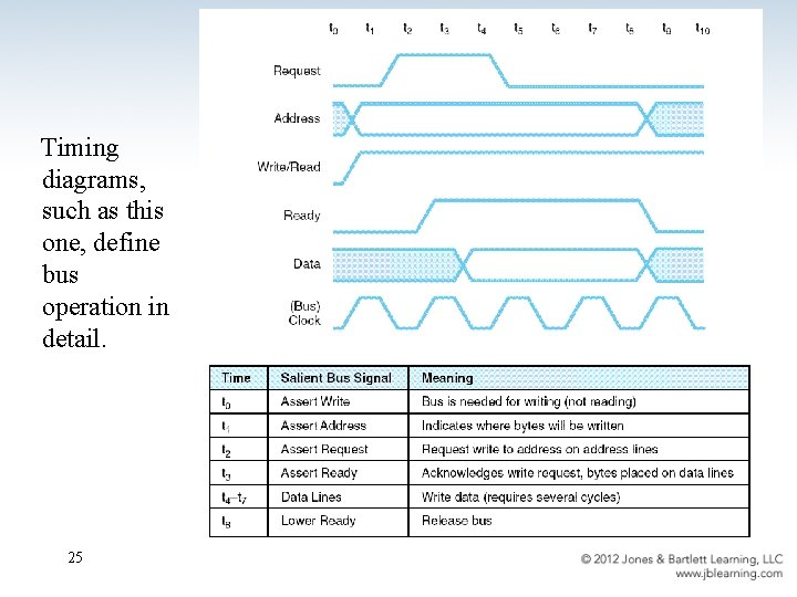 Timing diagrams, such as this one, define bus operation in detail. 25 