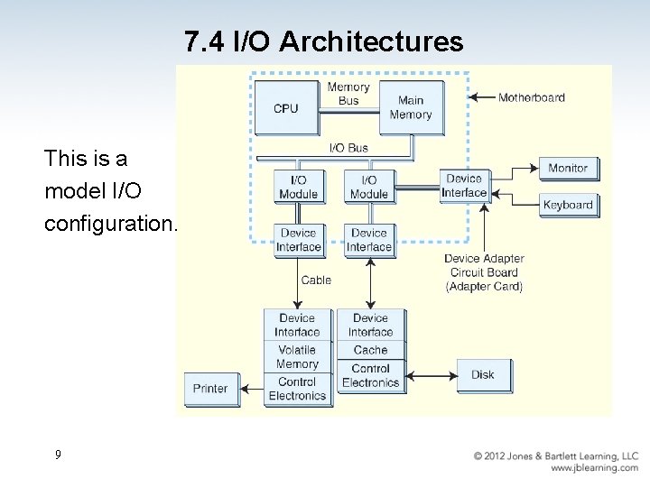7. 4 I/O Architectures This is a model I/O configuration. 9 