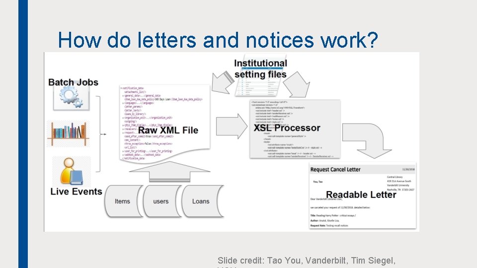 How do letters and notices work? Slide credit: Tao You, Vanderbilt, Tim Siegel, 