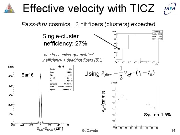 Effective velocity with TICZ Pass-thru cosmics, 2 hit fibers (clusters) expected Single-cluster inefficiency: 27%