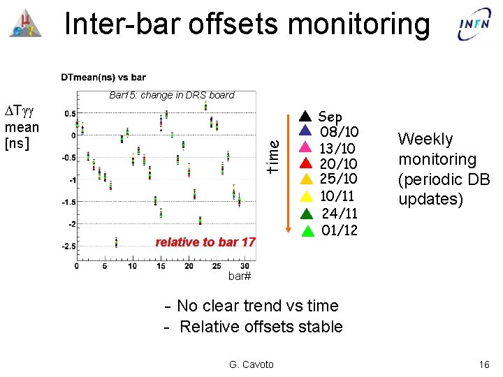 Inter-bar offsets monitoring Bar 15: change in DRS board time T mean [ns] relative