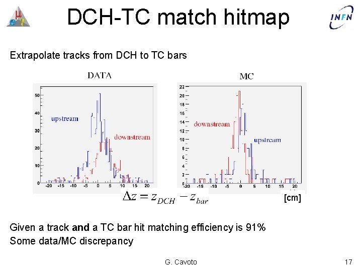 DCH-TC match hitmap Extrapolate tracks from DCH to TC bars [cm] Given a track