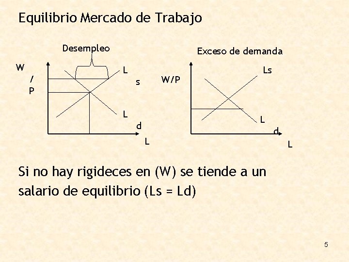 Equilibrio Mercado de Trabajo Desempleo W / P Exceso de demanda L W/P s