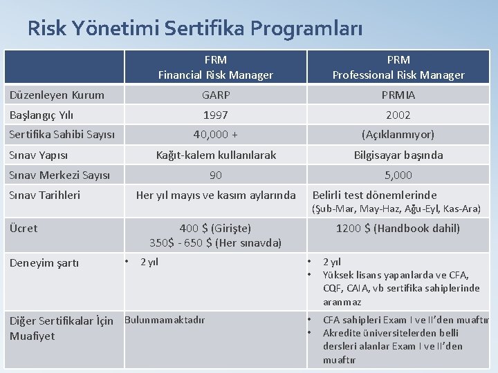 Risk Yönetimi Sertifika Programları FRM Financial Risk Manager PRM Professional Risk Manager Düzenleyen Kurum