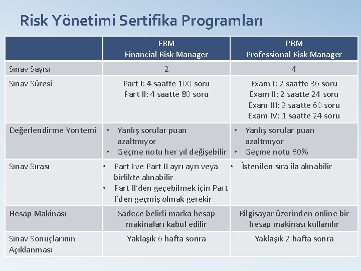 Risk Yönetimi Sertifika Programları FRM Financial Risk Manager PRM Professional Risk Manager Sınav Sayısı