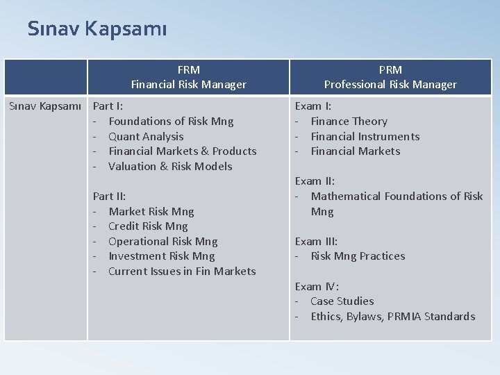 Sınav Kapsamı FRM Financial Risk Manager Sınav Kapsamı Part I: - Foundations of Risk