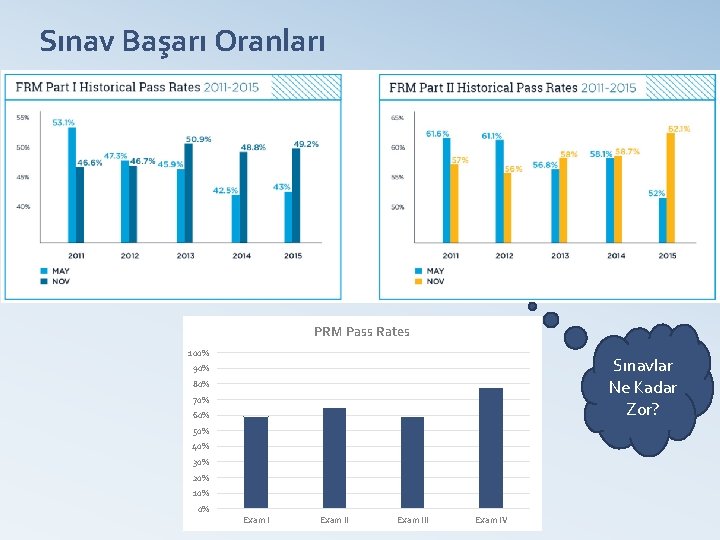 Sınav Başarı Oranları PRM Pass Rates 100% Sınavlar Ne Kadar Zor? 90% 80% 70%