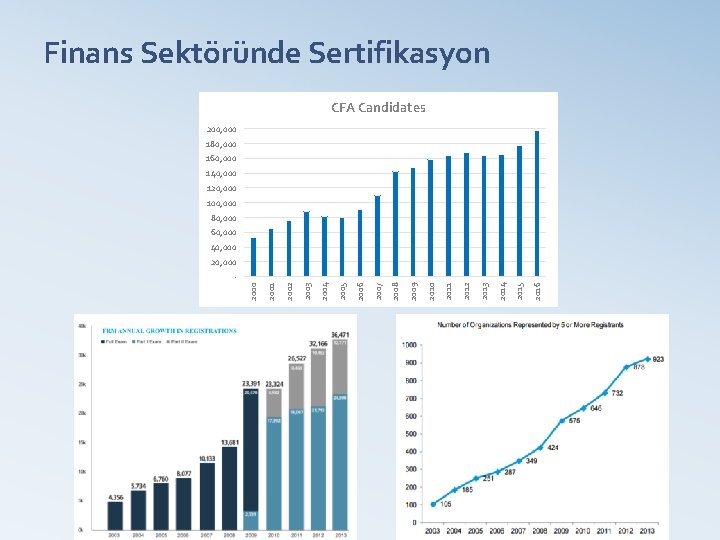 Finans Sektöründe Sertifikasyon CFA Candidates 200, 000 180, 000 160, 000 140, 000 120,