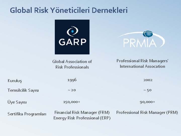 Global Risk Yöneticileri Dernekleri Global Association of Risk Professionals Professional Risk Managers’ International Assocation