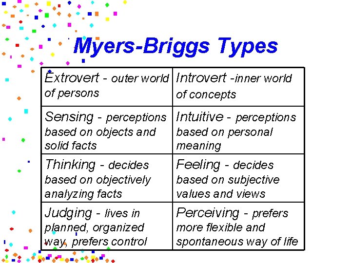 Myers-Briggs Types Extrovert - outer world Introvert -inner world of persons of concepts Sensing