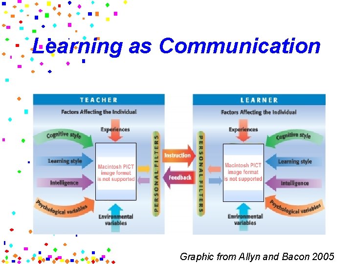 Learning as Communication Graphic from Allyn and Bacon 2005 