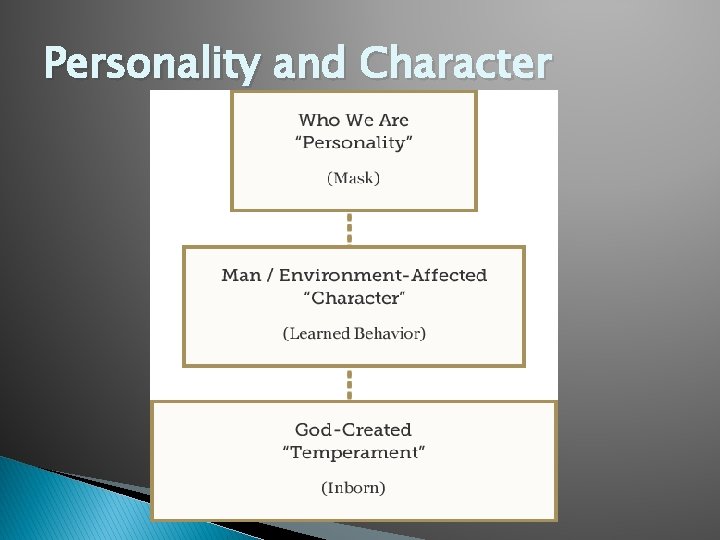 Personality and Character 