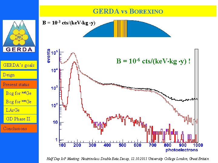 GERDA vs BOREXINO B = 10 -3 cts/(ke. V kg y) B = 10