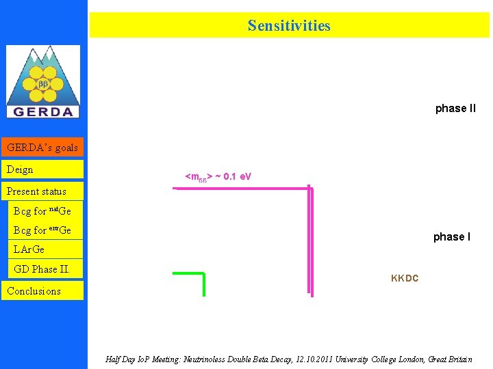 Sensitivities phase II GERDA’s goals Deign <mßß> ~ 0. 1 e. V Present status