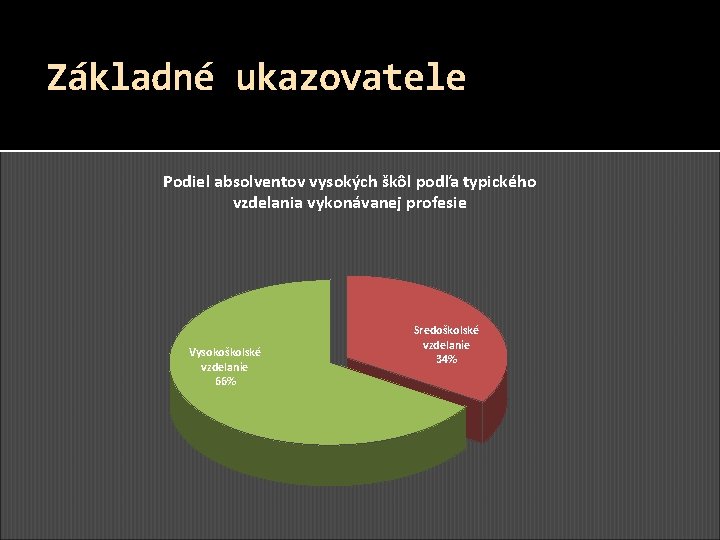 Základné ukazovatele Podiel absolventov vysokých škôl podľa typického vzdelania vykonávanej profesie Vysokoškolské vzdelanie 66%