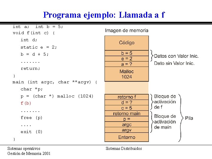 Programa ejemplo: Llamada a f int a; int b = 5; void f(int c)