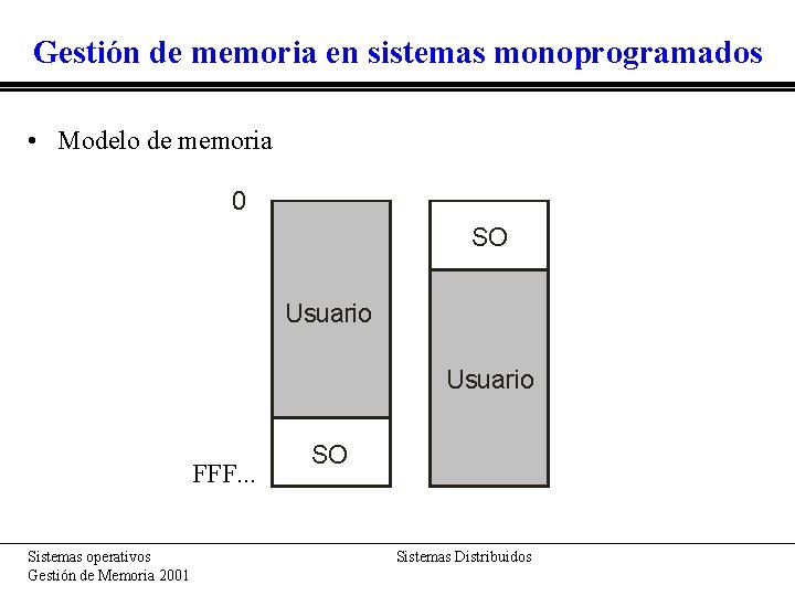 Gestión de memoria en sistemas monoprogramados • Modelo de memoria 0 SO Usuario FFF.