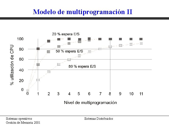 Modelo de multiprogramación II Sistemas operativos Gestión de Memoria 2001 Sistemas Distribuidos 