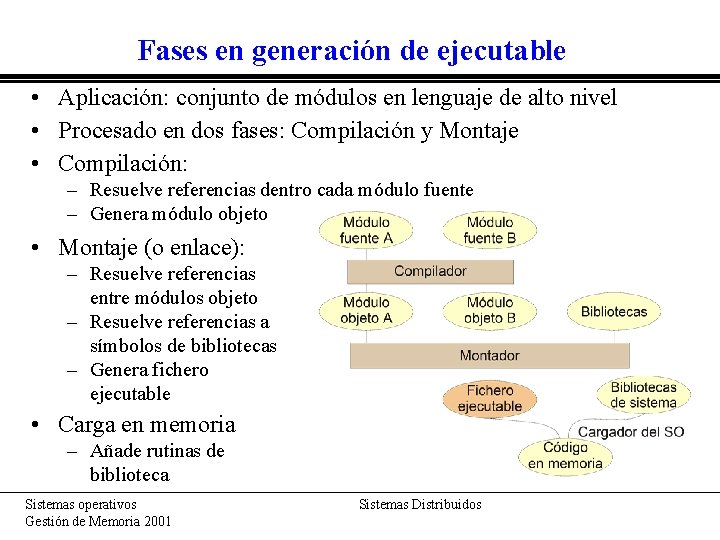 Fases en generación de ejecutable • Aplicación: conjunto de módulos en lenguaje de alto Fases en generación de ejecutable • Aplicación: conjunto de módulos en lenguaje de alto