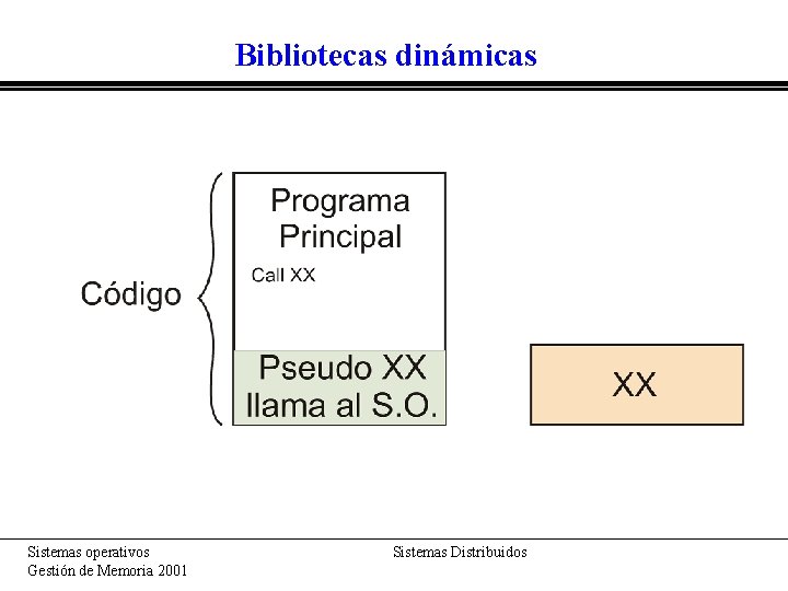 Bibliotecas dinámicas Sistemas operativos Gestión de Memoria 2001 Sistemas Distribuidos 