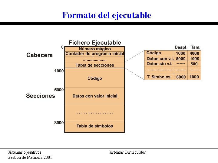 Formato del ejecutable Sistemas operativos Gestión de Memoria 2001 Sistemas Distribuidos 