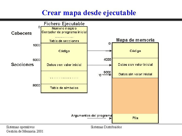 Crear mapa desde ejecutable Sistemas operativos Gestión de Memoria 2001 Sistemas Distribuidos 