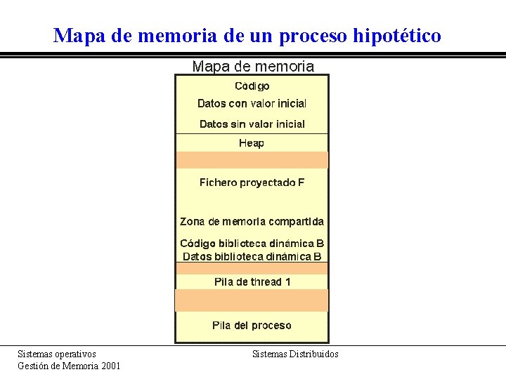 Mapa de memoria de un proceso hipotético Sistemas operativos Gestión de Memoria 2001 Sistemas Mapa de memoria de un proceso hipotético Sistemas operativos Gestión de Memoria 2001 Sistemas