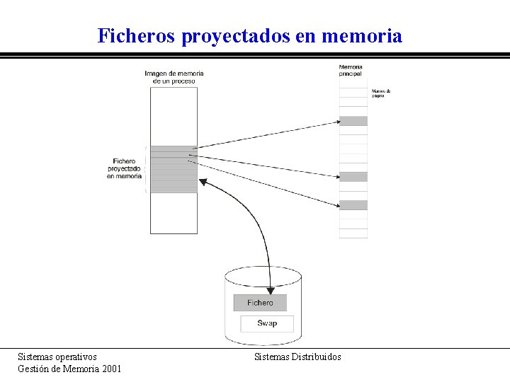Ficheros proyectados en memoria Sistemas operativos Gestión de Memoria 2001 Sistemas Distribuidos Ficheros proyectados en memoria Sistemas operativos Gestión de Memoria 2001 Sistemas Distribuidos