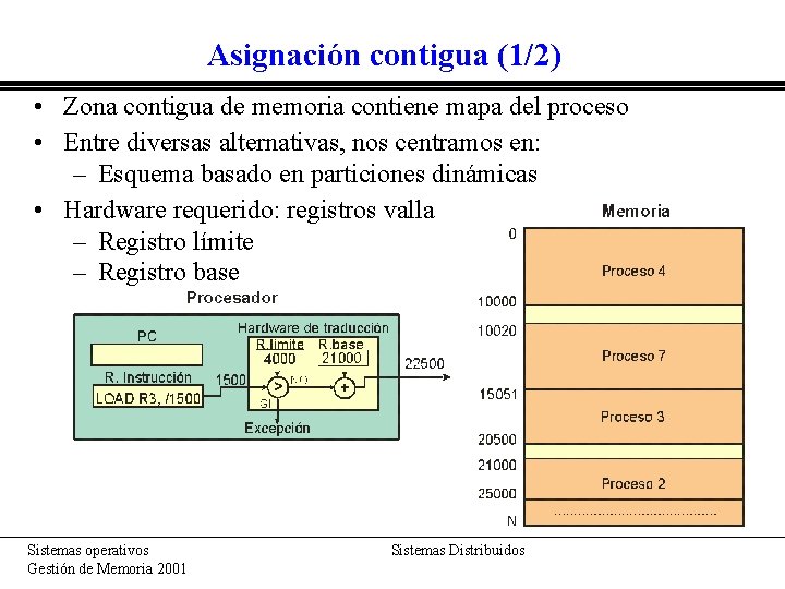 Asignación contigua (1/2) • Zona contigua de memoria contiene mapa del proceso • Entre