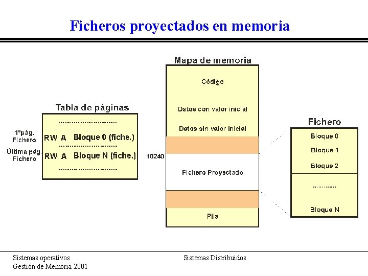 Ficheros proyectados en memoria Sistemas operativos Gestión de Memoria 2001 Sistemas Distribuidos Ficheros proyectados en memoria Sistemas operativos Gestión de Memoria 2001 Sistemas Distribuidos