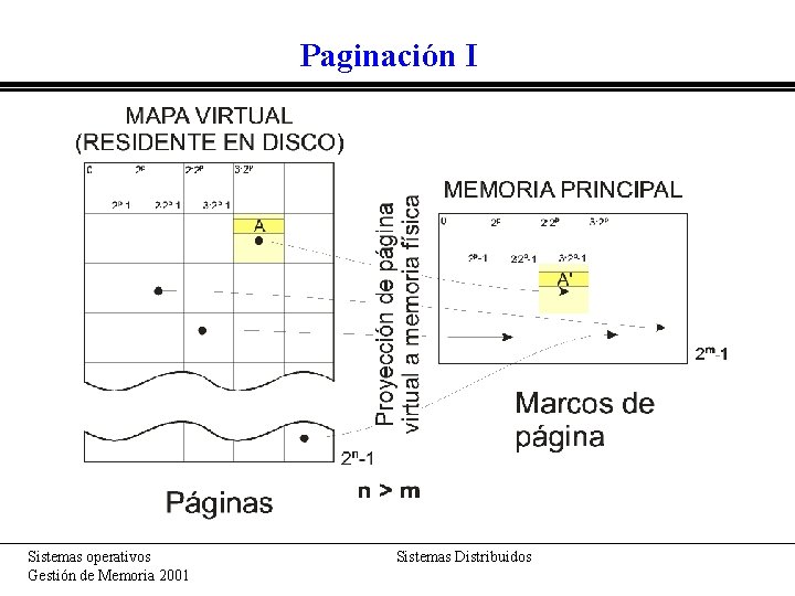 Paginación I Sistemas operativos Gestión de Memoria 2001 Sistemas Distribuidos 