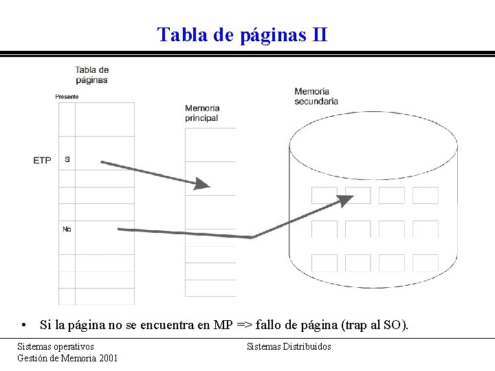 Tabla de páginas II • Si la página no se encuentra en MP =>