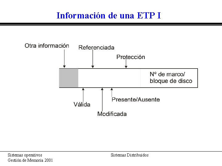 Información de una ETP I Sistemas operativos Gestión de Memoria 2001 Sistemas Distribuidos 