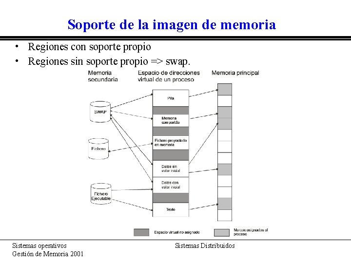 Soporte de la imagen de memoria • Regiones con soporte propio • Regiones sin