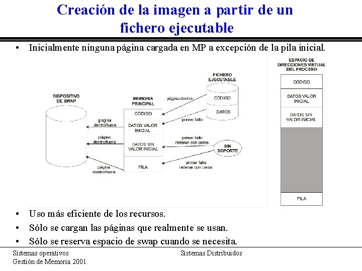 Creación de la imagen a partir de un fichero ejecutable • Inicialmente ninguna página