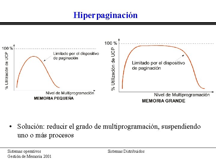 Hiperpaginación • Solución: reducir el grado de multiprogramación, suspendiendo uno o más procesos Sistemas Hiperpaginación • Solución: reducir el grado de multiprogramación, suspendiendo uno o más procesos Sistemas