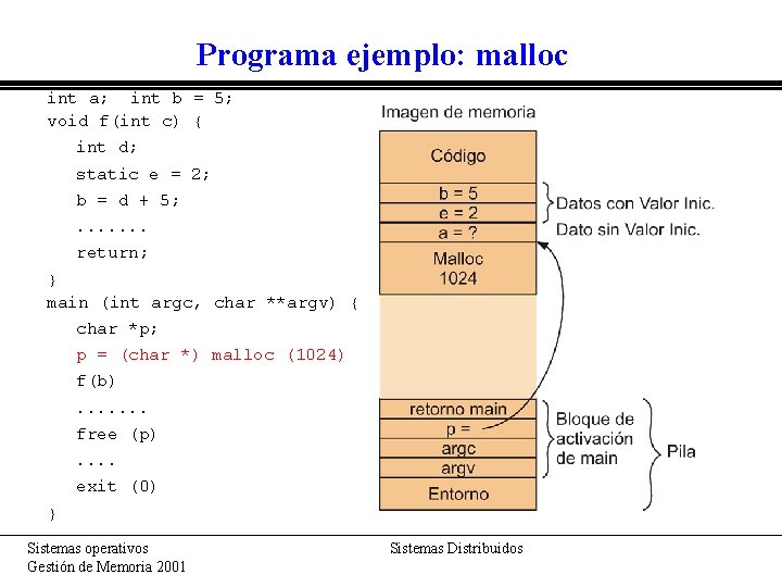 Programa ejemplo: malloc int a; int b = 5; void f(int c) { int