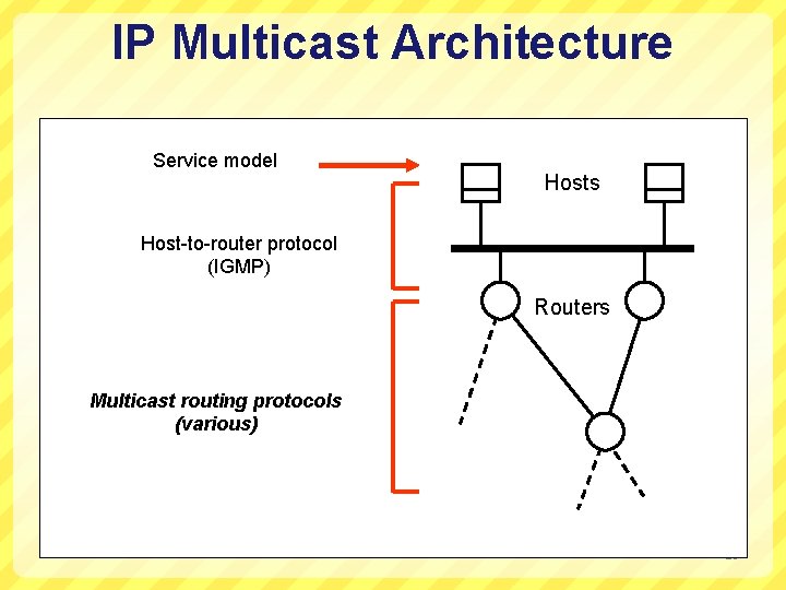 IP Multicast Architecture Service model Hosts Host-to-router protocol (IGMP) Routers Multicast routing protocols (various)