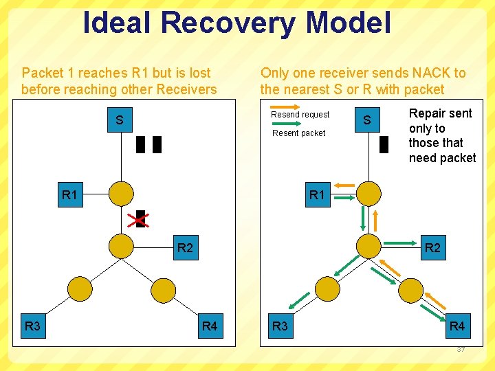 Ideal Recovery Model Packet 1 reaches R 1 but is lost before reaching other