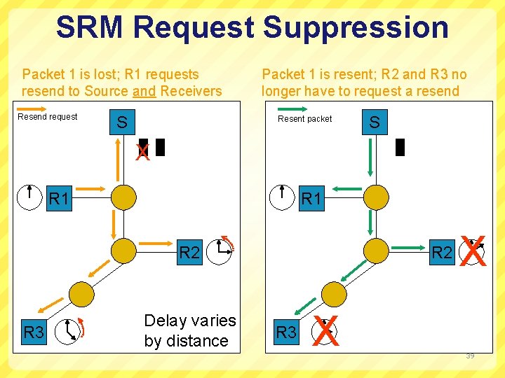 SRM Request Suppression Packet 1 is lost; R 1 requests resend to Source and