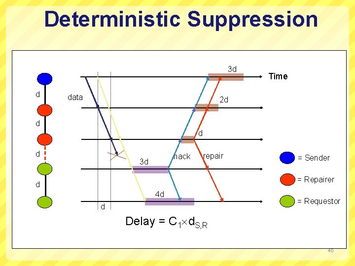 Deterministic Suppression 3 d d data Time 2 d d nack 3 d repair