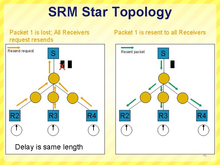 SRM Star Topology Packet 1 is lost; All Receivers request resends Resend request S